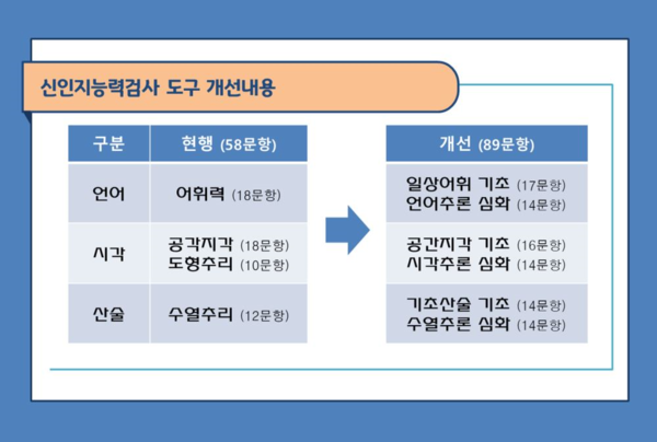 신인지능력검사 도구 개선 내용.(사진=병무청)