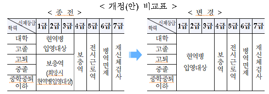 ‘학력사유 병역처분 폐지’ 주요 내용.(사진=병무청 제공)
