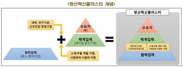 방위사업청과 경상남도, 창원시는 16일 ‘경남·창원방산혁신클러스터’ 사업의 주관기관들과 업무협약을 체결하고 본격적인 사업을 시작한다고 밝혔다. 방산혁신클로스터 개념도.(사진=방위사업청 제공)