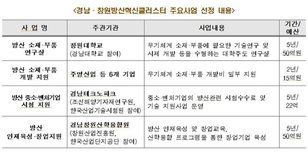 ‘경남·창원방산혁신클러스터’ 주요 사업 내용.(사진=방위사업청 제공)