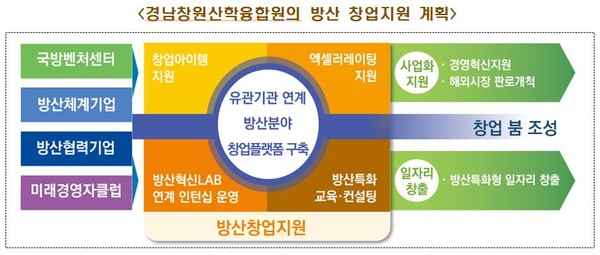 경남창원산학융합원의 방산 창업지원 계획.(사진=방위사업청)