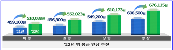 병사 봉급 인상 방안.(사진=국방부 제공)