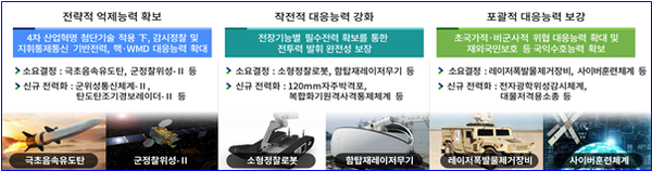 국방부는 4차 산업혁명에 걸맞는 스마트 국방 달성을 위해 핵심군사능력 기반 하에 전력증강을 추진해 전략적·작전적·포괄적 대응능력을 보강할 계획이다.(사진=국방부 제공)