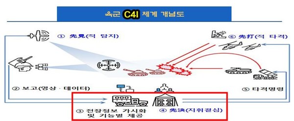 육군 C4I(육군전술지휘정보체계, ATCIS) 개념도.(사진=방위사업청)