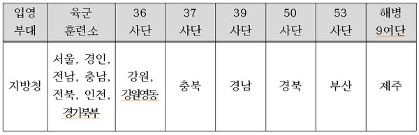 병무청 지방청별 입영부대.(자료=병무청 제공)