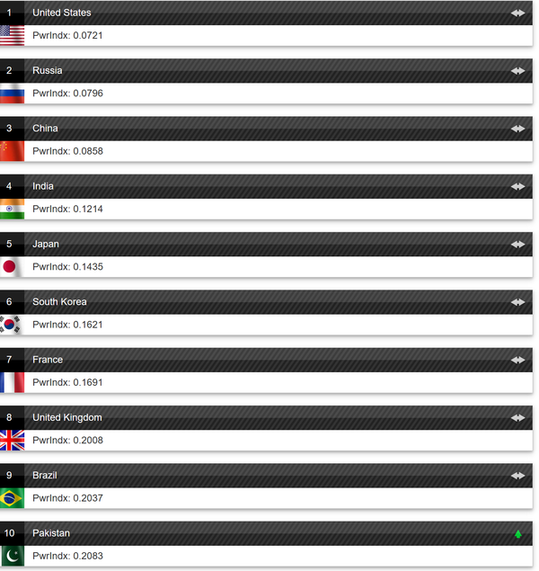글로벌파이어파워(GFP)가 평가한 세계 군사력 상위 10위 국가.(자료=GFP 누리집 갈무리)