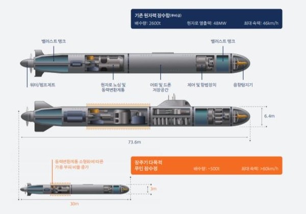 신개념 무기체계로 제시된 장주기 다목적 무인 잠수정(원자력 추진 무인 잠수모함)과 기존 원자력 잠수함 비교.(사진=국방과학연구소 제공) 