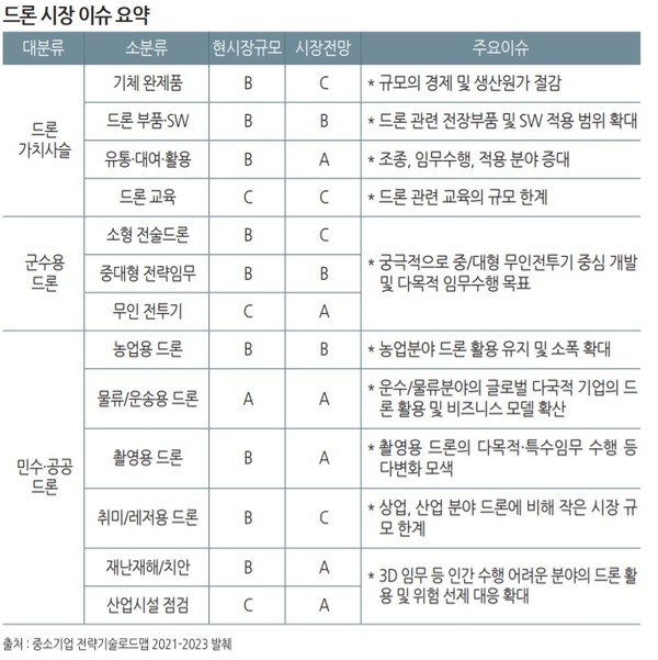 드론 시장 이슈 요약