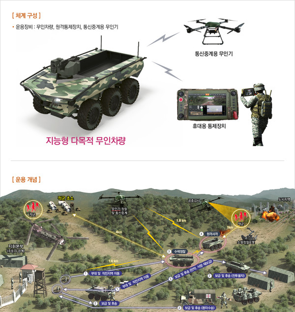 지능형 다목적 무인차량의 차량체계및 운용체계 개념도