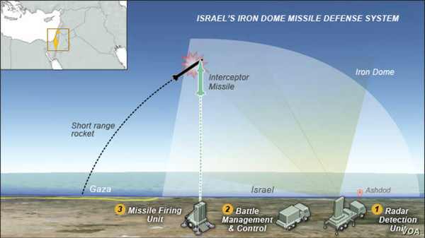 '아이언 돔 항공방어시스템(the Iron Dome Aerial Defense System)'