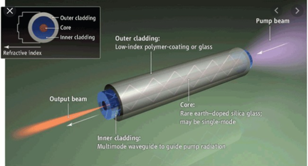                                  고출력 광섬유 원리