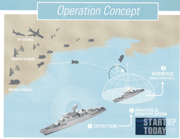 해상에서 구축함 및 호위함들의 전자전 시스템 운용 개념도.