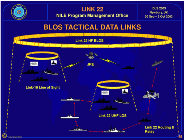 링크 22는 HF 및 UHF 대역에서 작동하는 안전한 디지털 전술 데이터 링크(TDL)입니다. NATO는 모든 연합군(항공, 지상 및 해상) 간에 데이터를 안전하게 교환하기 위해 개발했습니다. 링크 22는 최대 300해리 거리까지 HF 대역에서 LOS 및 BLOS(시선 초과) 통신 링크를 지원합니다. 그것은 연합군이 서로 통신할 수 있는 안전한 방법을 제공한다.링크 22는 심지어 나쁜 전송 조건에서도 작동할 수 있으며 더 낮은 데이터 전송 속도로 안정적인 통신 링크를 제공합니다. 이는 분산 아키텍처를 기반으로 하므로 특정 장치에 장애가 발생하더라도 네트워크는 계속 작동합니다.