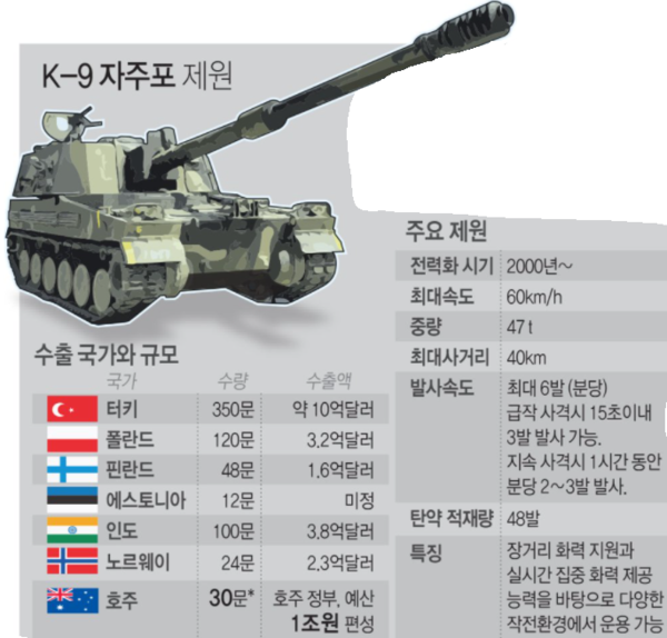 K-9 자주 곡사포(K-9自走曲射砲, 영어: K-9 Thunder) 제원.포탄의 발사속도, 반응성, 생존성, 기동성을 최대한 발휘하기 위해 탄 취급장치, 뇌관추출기구를 자동화 하였고, 격발기구를 유압작동식으로 제작하였다. 급속발사 때는 15초 이내에 초탄 3발을 발사 할 수 있으며, 3분간 분당 6~8발, 1시간 동안 분당 2~3발 사격이 가능하다. 이는 기존 K-55 보다 3배 이상의 화력증대 효과가 있다. 사격임무 접수 후 정지상태에서 초탄 발사시간은 30초, 기동 중에는 60초 이내에 목표물 타격이 가능하다. K-9자주포는 일제사격(TOT:Time On Target)에 유리하며 한 목표지점에 고각(高角)을 달리하여 연속사격 할 수 있다. 이 점을 활용하면 유사시 대부분 갱도형태로 구축된 북한 포진지에 다양한 각도로 효과적인 포격을 가할 수 있다.[2]K-9은 52구경장(약 8m)의 155mm 포신을 채용하여 사정거리가 40km 이상으로 늘어났다. K-9은 최대 3분간은 분당 6발의 사격이 가능하므로 기존의 K-55보다 3배 이상의 화력효과를 낼 수 있다.