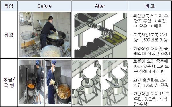 군 급식분야  로봇 활용 방안.(사진=국방부 제공)