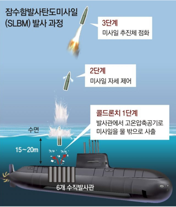  SLBM 기술 개발은 지상 시험발사, 수중 시험발사, 잠수함 시험발사 등 3단계로 진행된다.