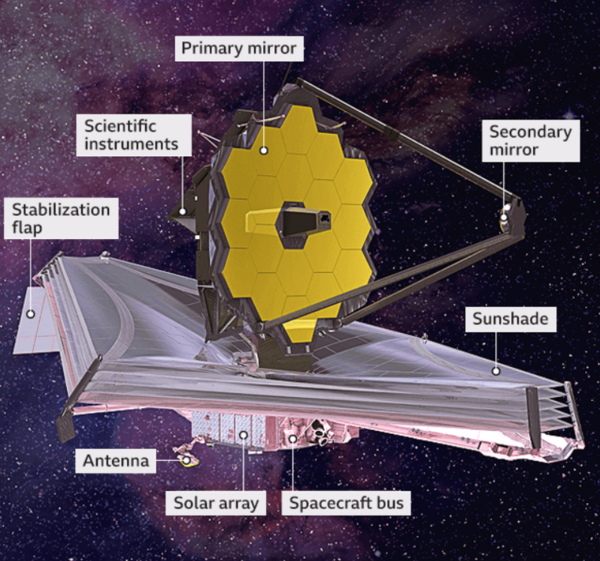 ‘제임스 웹’ 우주망원경(JWST) 구조도