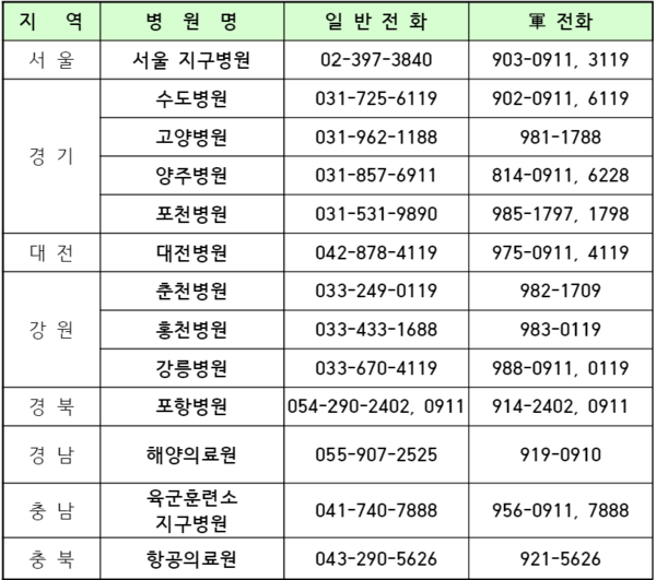 추석 연휴 정부합동 특별교통대책 기간인 9월 17일부터 22일까지 6일간 긴급구조와 응급진료 예정인 13개 병원.(자료=국방부)