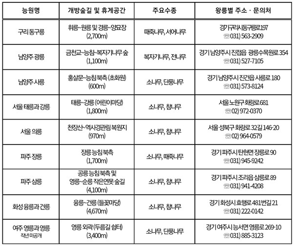 ​금년에는 9개소 21km 영릉 추가공개, 작년에는 8개소 14km ​