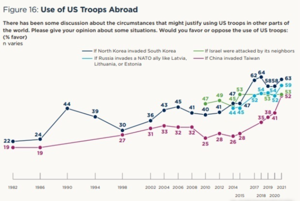 미국 시카고국제문제협의회(Chicago Council on Global Affairs)가 7일(현지시간) 발표한 미국인들의 동맹국 및 우방국 방어를 위한 미 군사력 파견 지지율 변화표.(출처=CCGA 보고서)