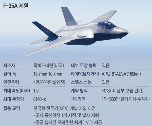  록히드마틴 제작 5세대 전투기 F-35A 제원 