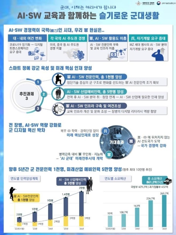 국방부와 과학기술정보통신부는 내년부터 군 장병에게 복무기간 중 맞춤형 온라인 인공지능, 소프트웨어 교육을 제공하는 내용의 업무협약(MOU)을 체결했다.(자료=국방부 제공)