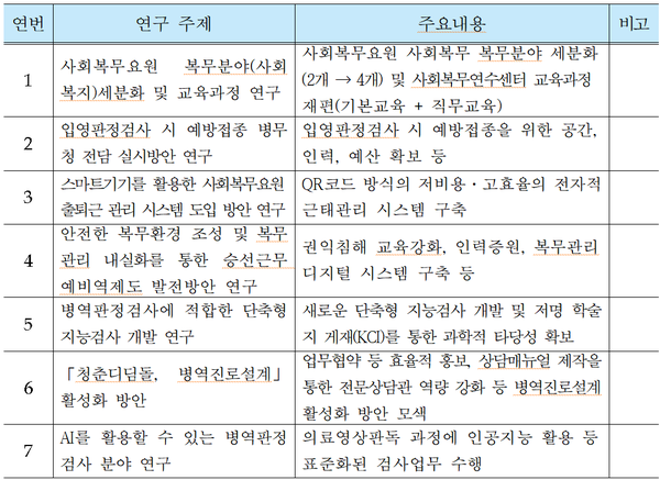 최종 선정된 7개 연구모임의 연구주제. (자료=병무청 제공)