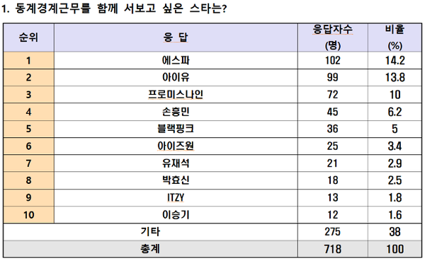 11월 병영차트 설문조사 결과.(출처=국방일보)