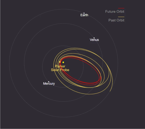 PSP는 총 24차례 태양 근접비행을 수행할 예정으로 미션 이름도 ‘태양을 터치하라!(Touch the Sun)’이다. 사진은 PSP의 태양 접근 개념도.(자료=스페이스닷컴 갈무리)