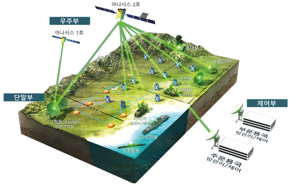 공정용, 차량용 등 차기 '군 위성통신체계-II’. (사진=방위사업청 제공)