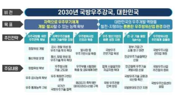 28일 방위사업청이 공개한 ‘2030년 국방 우주강국으로 도약을 위한 우주방위사업 발전 마스터플랜’ 개요.