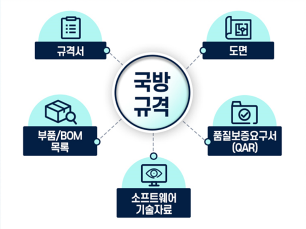 국방규격 표준화 업무 규정. (사진=방위사업청 제공)