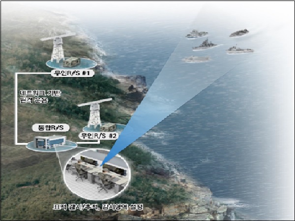 해상감시레이더-Ⅱ 운용개념도 및 형상(안). (사진=방사청 제공)