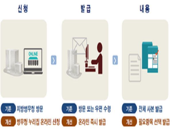 5일부터 시행되는 '병적기록표 온라인 발급 서비스'에서 변화되는 부분. (병무청 제공)