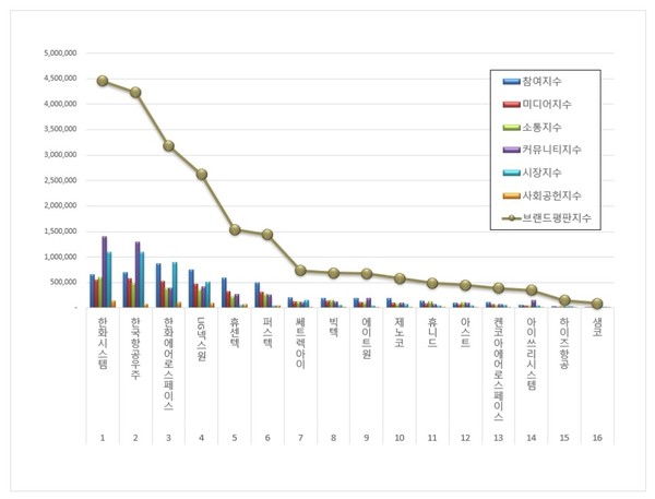 한국기업평판연구소는 2021년 12월 6일부터 2022년 1월 6일까지 우주항공국방 상장기업 브랜드 빅데이터 2205만3008개를 분석해 소비자들의 브랜드평판을 조사했다. ​(자료=한국기업평판연구소 제공)