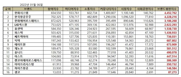 한국기업평판연구소가 2022년 1월 우주항공국방 상장기업 16개 브랜드에 대해 빅데이터 분석을 활용한 브랜드평판을 조사한 결과. (자료=한국기업평판연구소 제공)