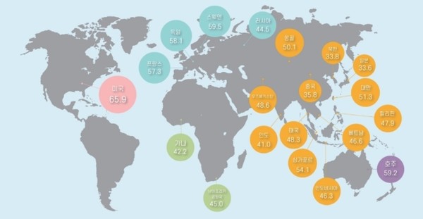 호감도 조사를 목적으로 ‘'감정 온도’를 0∼100도 사이에서 고르도록 한 결과 미국이 역시 65.9도로 가장 높았고, 중국(35.8도,18위), 북한(33.8도,19위), 일본(33.6도,20위)의 순으로 최하위권에 자리했다.(자료=서울대 아시아연구소 제공)