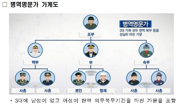 3대에 걸쳐 '현역 복무 등'을 마친 '병역명문가' 가계도 예시. (자료=보훈처 제공) 