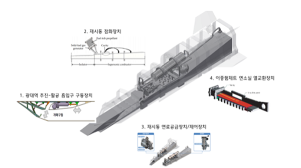 올해 개발에 착수할 '공중발사 초고속 추진-활공체 재점화 핵심기술' 과제 개념도. (사진=국방기술진흥연구소 제공)