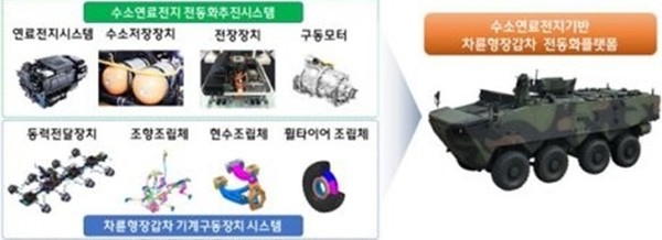 차륜형장갑차 수소전지연료체계 개념도.(이미지=방위사업청 제공)