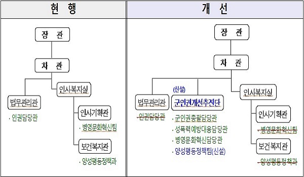 22일부터 출범되는 군인권개선추진단 조직구성안. (자료=국방부 제공)