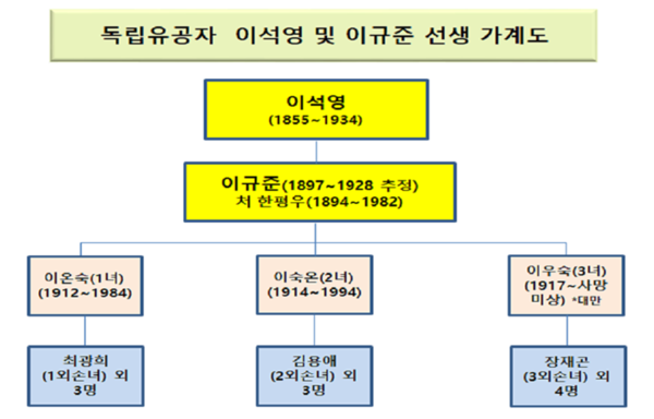 이석영 선생 가계도.(자료=국가보훈처 제공)