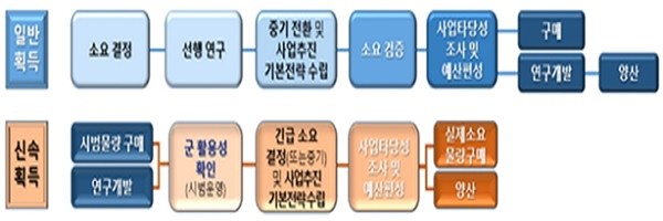 무기체계 일반획득과 신속획득 절차 비교도.(자료=국방부 제공)