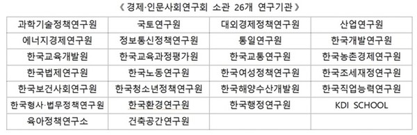 경제·인문사회연구회 소관 26개 공공기관.(자료=국방부 제공)