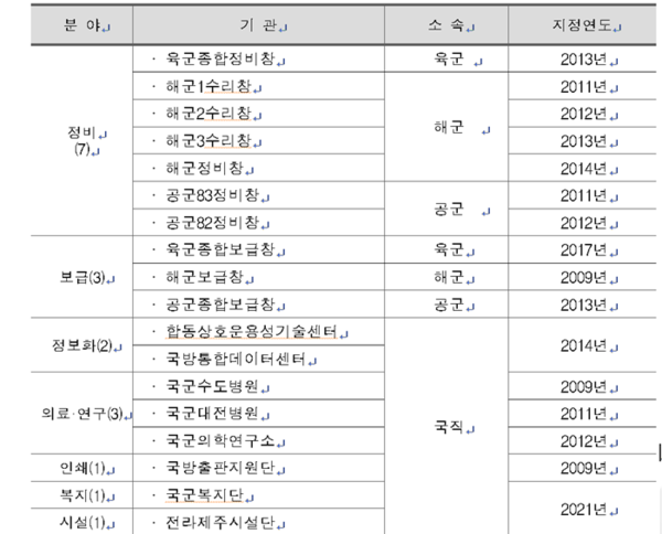 *국군복지단, 전라제주시설단은 2021년 9월 16일 군 책임운영기관으로 신규 지정돼 2022년부터 평가 예정. (자료=국방부 제공)