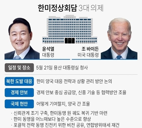 윤석열 대통령과 조 바이든 미국 대통령의 21일 한미정상회담 ‘3대 의제’는 북한 도발 대응, 경제안보, 국제 현안에 대한 양국의 기여 등이라고 대통령실이 밝혔다.(그래픽=연합뉴스)