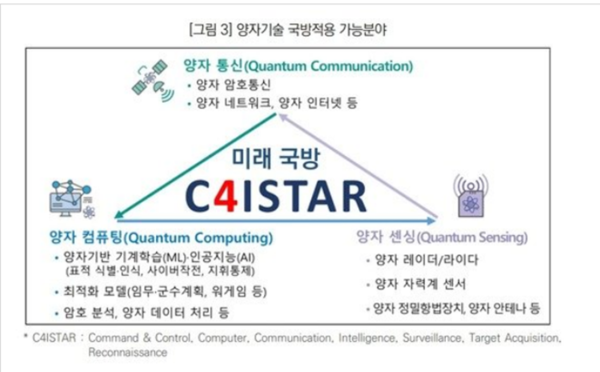 ‘미래 전장양상을 바꾸는 양자기술 10선’은 양자기술별 국방 운용개념을 그림으로 상세하게 표현해 양자기술을 잘 모르는 사람들도 쉽게 이해할 수 있도록 했다.(자료=국기연 제공)