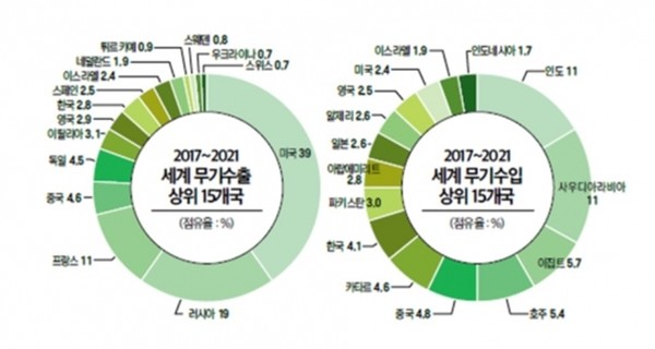 세계 무기 수출입 상위 15개국.(그래픽 출처=‘2022 세계 방산시장 연감’ 국기연 제공)