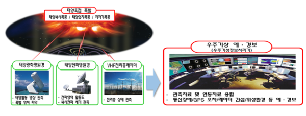우주기상 예·경보 체계 개념도.(이미지=방위사업청 제공)