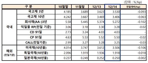 주요 채권 최근 금리 동향. (자료=금융투자협회 제공)